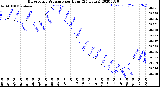 Milwaukee Weather Barometric Pressure<br>per Hour<br>(24 Hours)