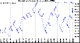 Milwaukee Weather Barometric Pressure<br>Daily High