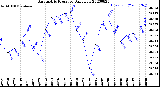 Milwaukee Weather Barometric Pressure<br>Daily Low