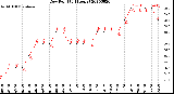 Milwaukee Weather Dew Point<br>(24 Hours)