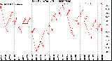 Milwaukee Weather Dew Point<br>Daily High