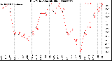 Milwaukee Weather Dew Point<br>Monthly High