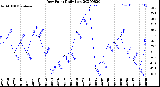 Milwaukee Weather Dew Point<br>Daily Low