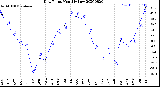 Milwaukee Weather Dew Point<br>Monthly Low