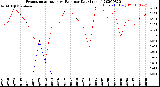 Milwaukee Weather Evapotranspiration<br>vs Rain per Day<br>(Inches)