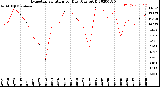 Milwaukee Weather Evapotranspiration<br>per Day (Ozs sq/ft)