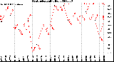 Milwaukee Weather Heat Index<br>Daily High