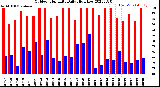 Milwaukee Weather Outdoor Humidity<br>Daily High/Low