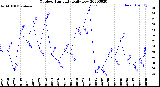 Milwaukee Weather Outdoor Humidity<br>Daily Low