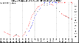 Milwaukee Weather Outdoor Temperature<br>vs Wind Chill<br>(24 Hours)