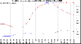 Milwaukee Weather Outdoor Temperature<br>vs Dew Point<br>(24 Hours)