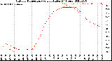 Milwaukee Weather Outdoor Temperature<br>vs Heat Index<br>(24 Hours)