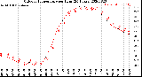 Milwaukee Weather Outdoor Temperature<br>per Hour<br>(24 Hours)