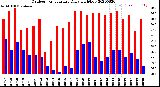 Milwaukee Weather Outdoor Temperature<br>Daily High/Low