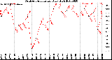 Milwaukee Weather Outdoor Temperature<br>Daily High