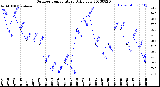 Milwaukee Weather Outdoor Temperature<br>Daily Low