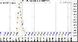 Milwaukee Weather Rain<br>By Day<br>(Inches)