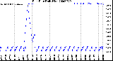 Milwaukee Weather Rain Rate<br>Daily High