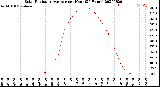 Milwaukee Weather Solar Radiation Average<br>per Hour<br>(24 Hours)