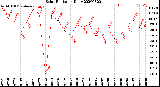 Milwaukee Weather Solar Radiation<br>Daily