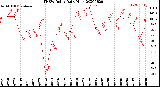 Milwaukee Weather THSW Index<br>Daily High