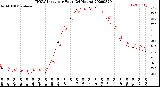 Milwaukee Weather THSW Index<br>per Hour<br>(24 Hours)