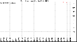 Milwaukee Weather Wind Direction<br>(By Day)