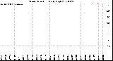 Milwaukee Weather Wind Direction<br>Daily High