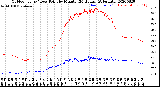 Milwaukee Weather Outdoor Temp / Dew Point<br>by Minute<br>(24 Hours) (Alternate)