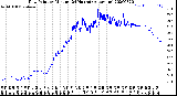 Milwaukee Weather Dew Point<br>by Minute<br>(24 Hours) (Alternate)