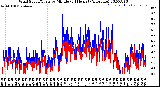 Milwaukee Weather Wind Speed/Gusts<br>by Minute<br>(24 Hours) (Alternate)