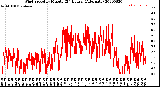 Milwaukee Weather Wind Speed<br>by Minute<br>(24 Hours) (Alternate)