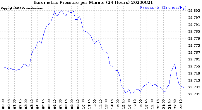 Milwaukee Weather Barometric Pressure<br>per Minute<br>(24 Hours)