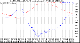 Milwaukee Weather Outdoor Humidity<br>vs Temperature<br>Every 5 Minutes