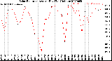 Milwaukee Weather Solar Radiation<br>Avg per Day W/m2/minute