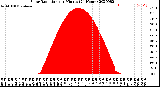 Milwaukee Weather Solar Radiation<br>per Minute<br>(24 Hours)