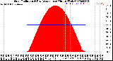 Milwaukee Weather Solar Radiation<br>& Day Average<br>per Minute<br>(Today)