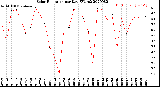 Milwaukee Weather Solar Radiation<br>per Day KW/m2