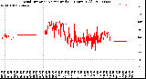 Milwaukee Weather Wind Direction<br>Normalized<br>(24 Hours) (Old)