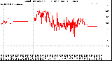 Milwaukee Weather Wind Direction<br>(24 Hours) (Raw)