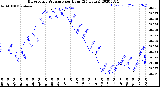 Milwaukee Weather Barometric Pressure<br>per Hour<br>(24 Hours)