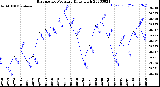 Milwaukee Weather Barometric Pressure<br>Daily High