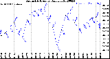 Milwaukee Weather Barometric Pressure<br>Daily Low