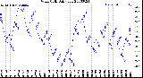 Milwaukee Weather Wind Chill<br>Daily Low