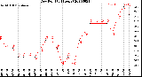 Milwaukee Weather Dew Point<br>(24 Hours)