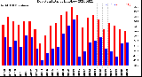 Milwaukee Weather Dew Point<br>Daily High/Low