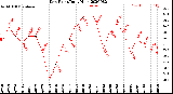 Milwaukee Weather Dew Point<br>Daily High