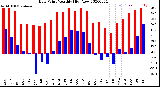 Milwaukee Weather Dew Point<br>Monthly High/Low