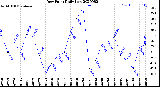 Milwaukee Weather Dew Point<br>Daily Low