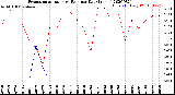 Milwaukee Weather Evapotranspiration<br>vs Rain per Day<br>(Inches)